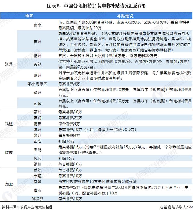 2020各地加装电梯补贴政策汇总