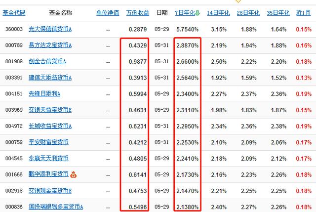 货币基金挑选有技巧，一招教你选出高收益货币