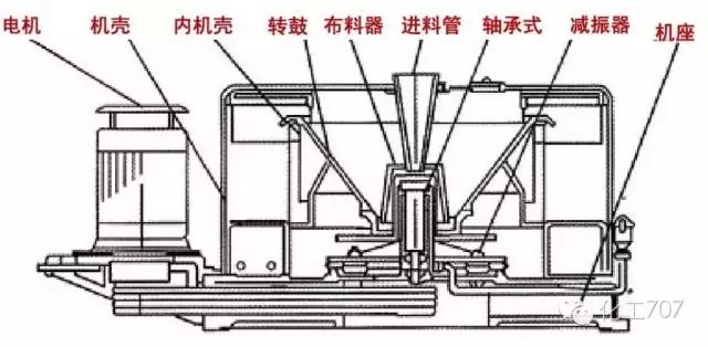 图文讲解各种离心机工作原理及应用