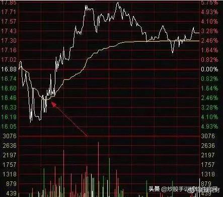 从未有人把“分时图”讲得这么透彻，熟记不在