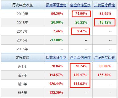 今年最强医药指数基金PK主动基金：招商国证生物医药指数分级