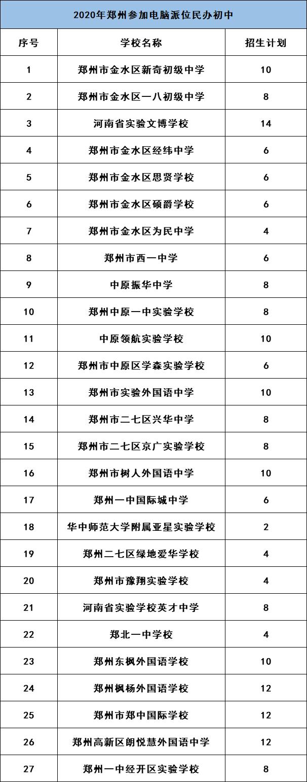 鄭州小升初2.8萬人填報(bào)民辦初中，57所錄滿1.7萬，近1.1萬未錄取