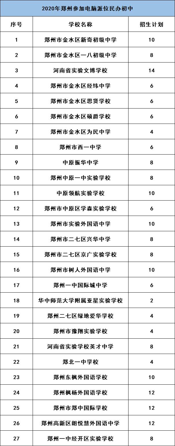 鄭州小升初2.8萬人填報(bào)民辦初中，57所錄滿1.7萬，近1.1萬未錄取