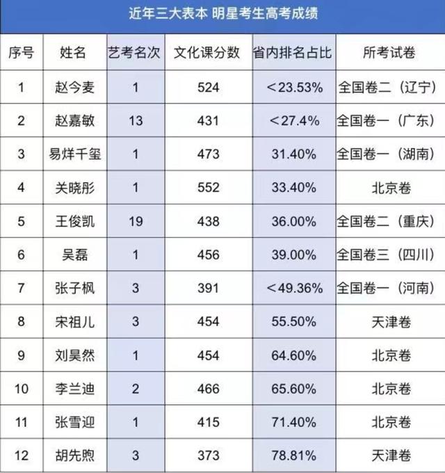 明星学霸高考成绩排名:赵今麦第1、张子枫391分、易烊千玺43