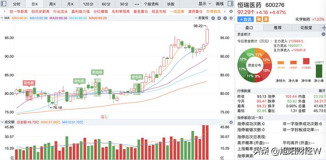医药行业龙头领跑再创新高！毛利率达86.59%，今日净流入1.2亿