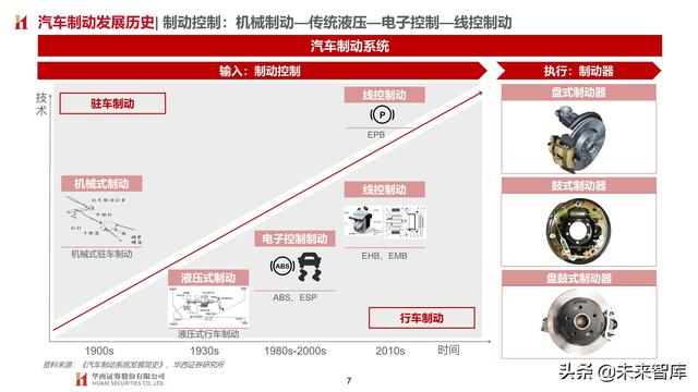智能汽车专题报告：制动系统，电动智能催化，国产曙光已现