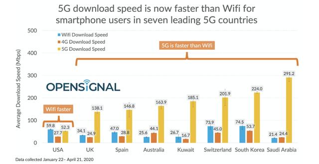 美国拟批准华为在美部署5G