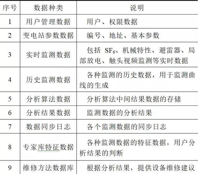 一種氣體絕緣金屬封閉開(kāi)關(guān)設(shè)備狀態(tài)監(jiān)測(cè)遠(yuǎn)程診斷系統(tǒng)的設(shè)計(jì)與開(kāi)發(fā)