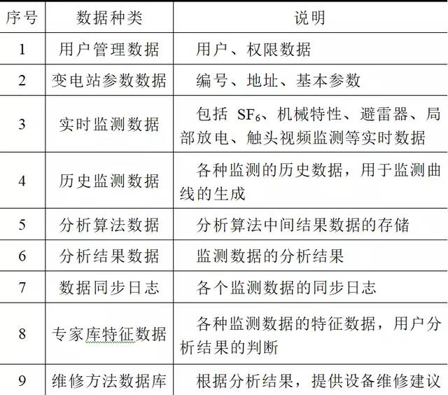 一种气体绝缘金属封闭开关设备状态监测远程诊断系统的设计与开发