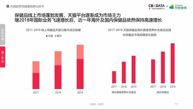 阿里健康揭秘五大最热领域，线上健康产品潜力
