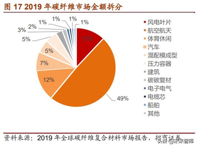 军用碳纤维行业报告：机型迭代提升渗透率，航空航天市场广阔