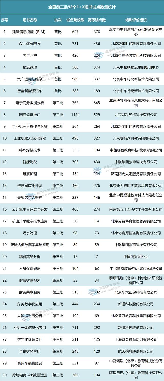 最新！全国27省三批1+X证书制度试点名单出炉