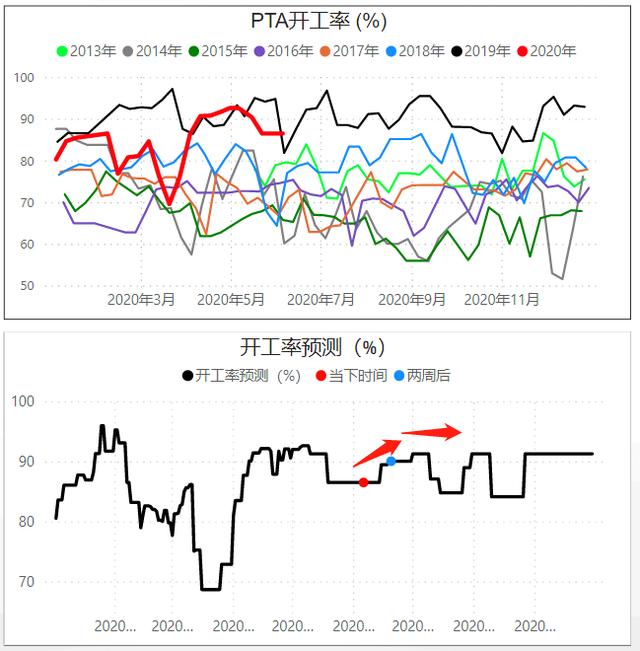 PTA乙二醇期货：原油涨我也涨，我才不管自己基