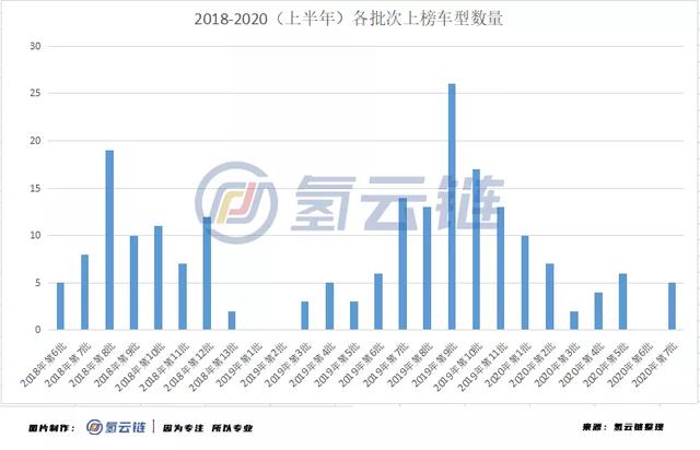 氢云报告：中通客车、潍柴动力领衔，半年34款FCEV上榜推荐目录