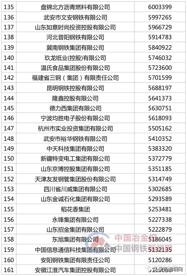 48家钢企上榜“2019中国企业500强”，看看你家企业排第几？