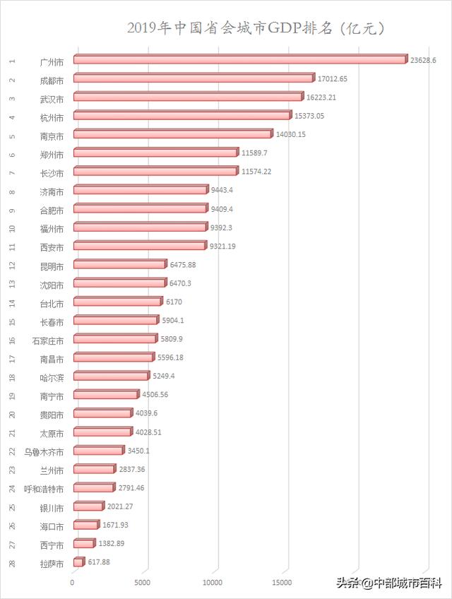 2019年中国省会城市GDP排名和人均排名，有8座城市两榜均入前十