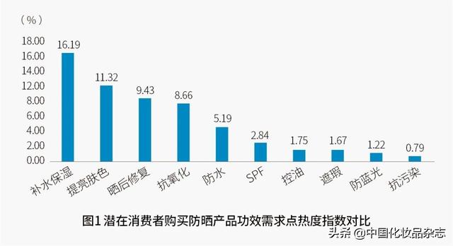 疫情深度影响生活习惯，口罩时代防晒化妆品何去何从？