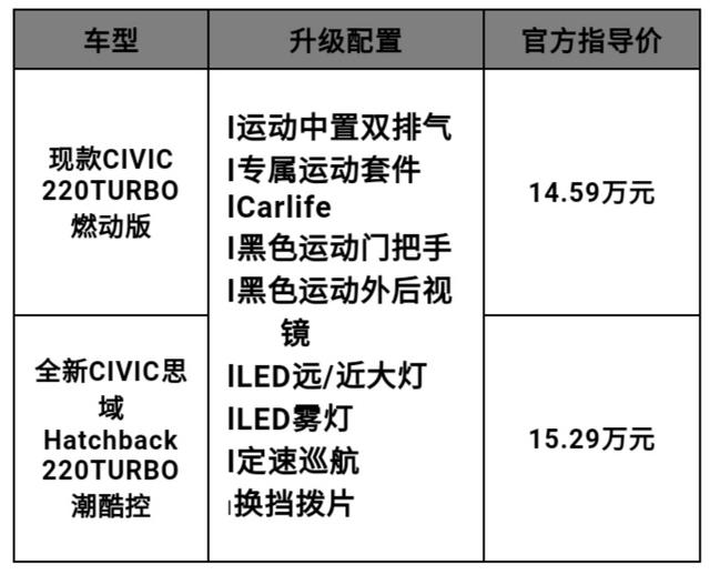 全新CIVIC思域Hatchback：满怀诚意，方可信仰落地