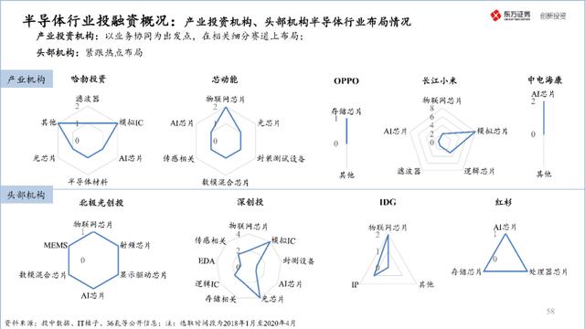 中国半导体产业投资地图