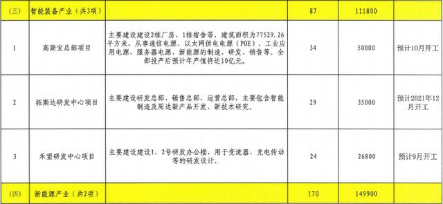 总投资约380.5亿元！49个项目！松山湖要爆发了