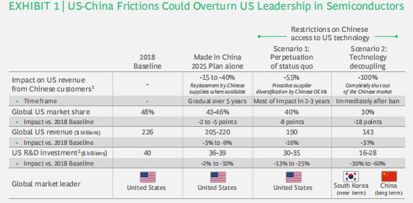 步步紧逼、华为供应链岌岌可危