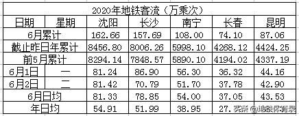 6月2日（周二）全国主要城市地铁客流量排名 环比微跌