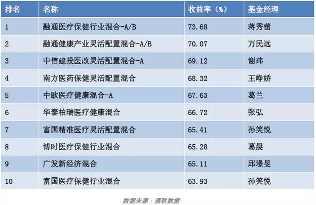 霸屏涨幅榜，乘风破浪的医药基金们
