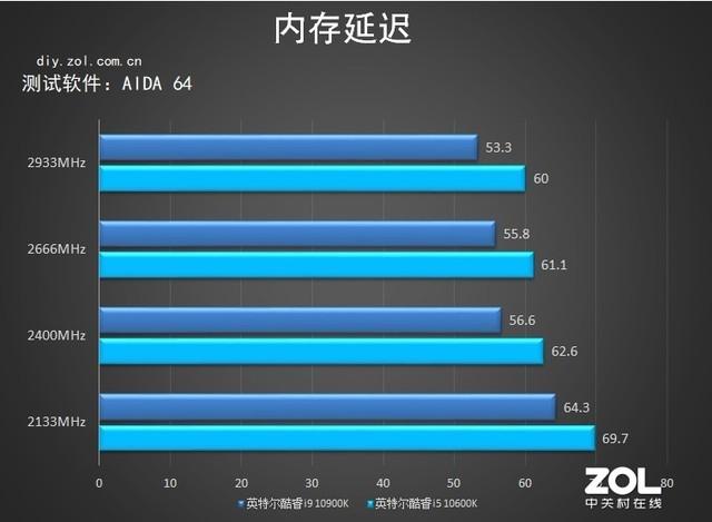 10代intel處理器首測 詳細數據告訴你強在哪