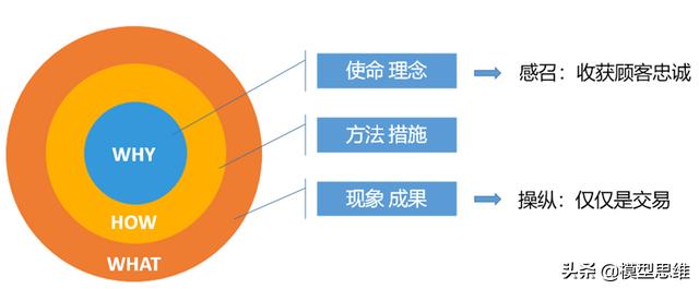 74思维模型：黄金圈法则一乔布斯让Apple红遍世界的法则