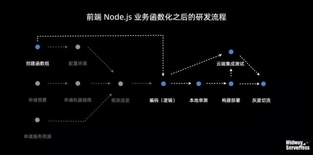 让前端提效50%！阿里自研开源框架Midway Serverless解读