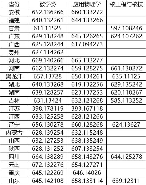 北大、清华、科大等校2020强基计划入围结果及分数线公布