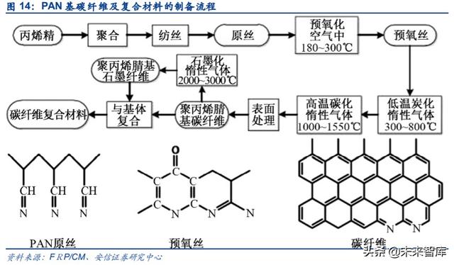 碳纤维行业专题报告：碳纤维概览及生产壁垒详解