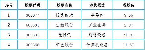 多板块业绩翻倍概念股！军工+医药+芯片+区块链（附名单）