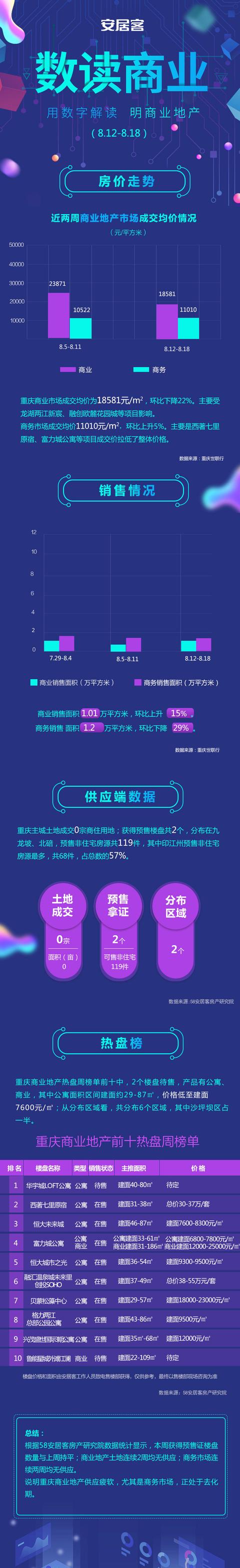 数读商业丨重庆沙坪坝公寓性价比高 低至7600元/㎡