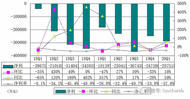爱奇艺季报图解：营收76亿 会员规模单季净增1