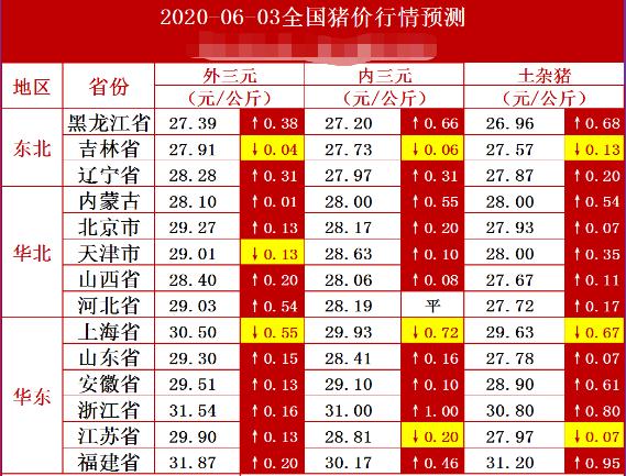 2020.06.03-明日猪价(都说6月是猪价再次上涨的起点