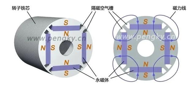 永磁同步电动机的原理与结构详解