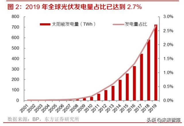 光伏产业研究及投资策略：双玻正当时，跟踪随风起，高效大时代