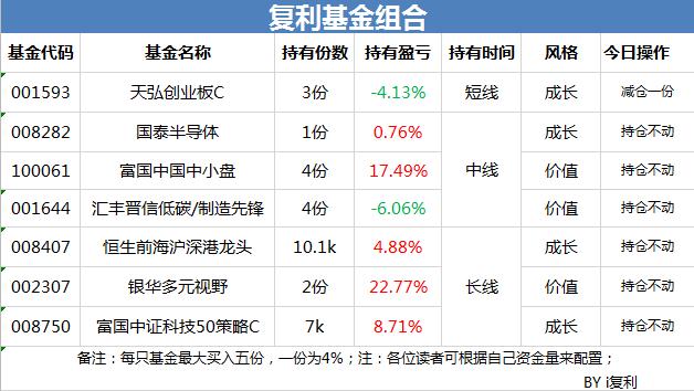 突然大涨了，基金需要逢高减仓吗？丨今日点评