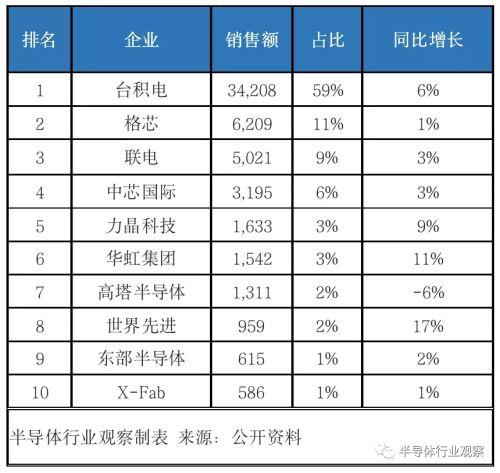 刚刚，台积电宣布赴美建厂，美国能重塑晶圆代工格局吗？