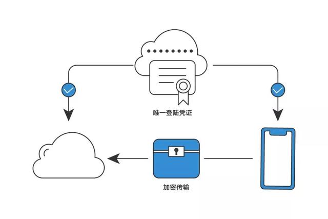 华为云空间如何保卫你的数据安全？