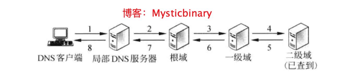 从安全的角度看待DNS