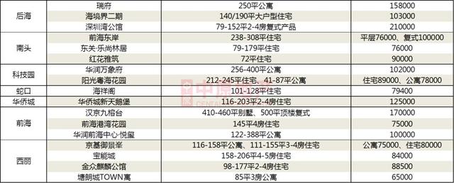 共141楼盘！深圳2019年12月最新在售楼盘一览（附价格表）