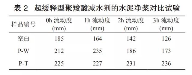超缓释型聚羧酸减水剂的制备及性能研究