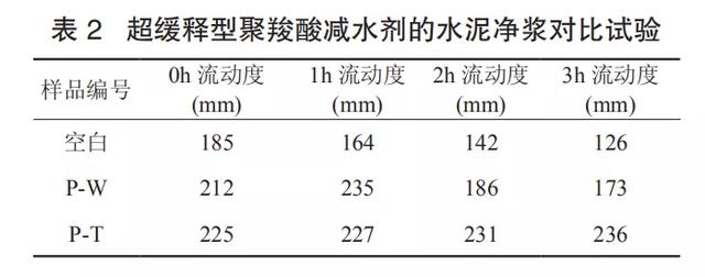 超缓释型聚羧酸减水剂的制备及性能研究