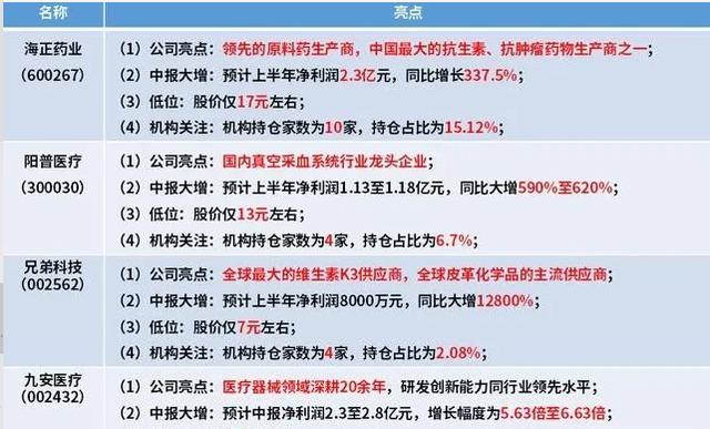 医药股飘红，A股中4只超跌医药龙头股，中报预增超6倍！（附股）
