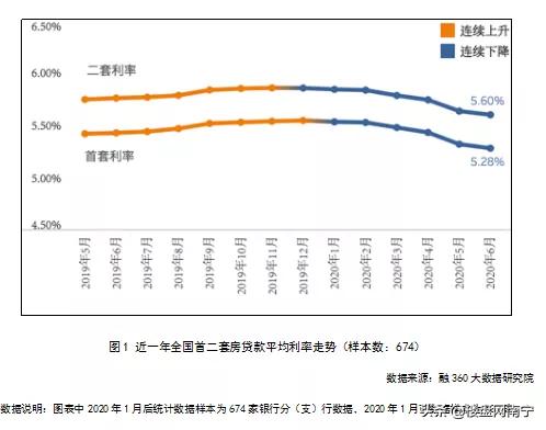 6月南宁最新房贷利率曝光！LPR未下调，房贷利率却降了