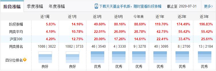 说说医药基金四大天王，吴兴武、葛晨、葛兰、谭冬寒
