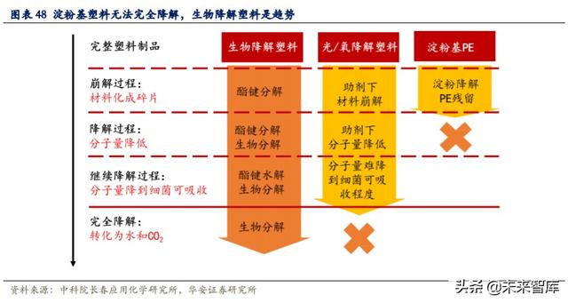 可降解塑料行业深度报告：千亿市场，群雄逐鹿