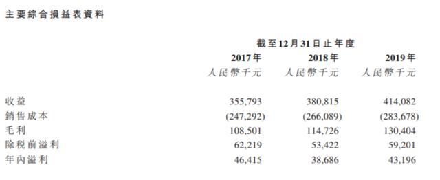 三度港股递表，福建省甜食市场排名第二的久久王食品能否成功？